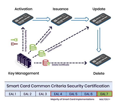 multos smart card|Home .